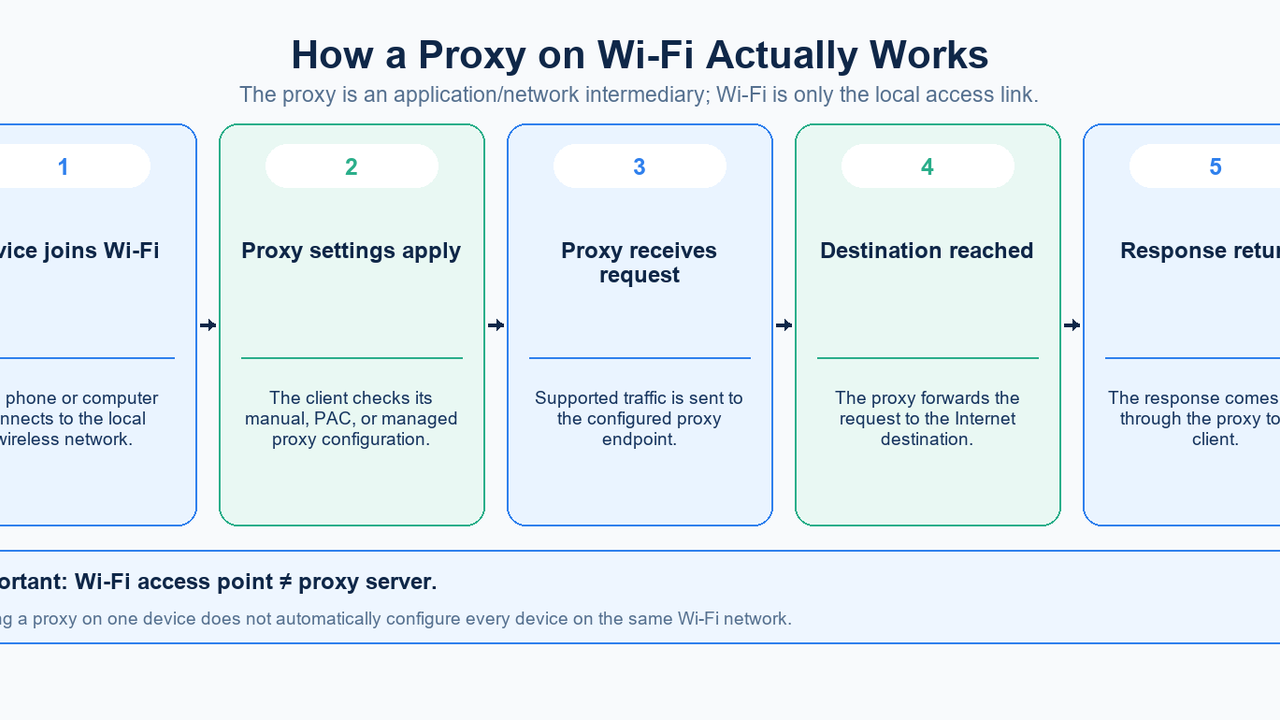 A device connects through a Wi-Fi router and proxy server to its destination