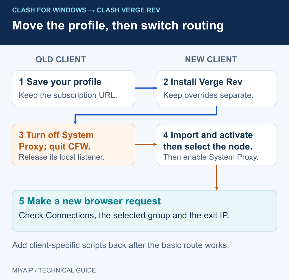 Save the profile, stop routing through CFW, and verify the imported profile in Clash Verge Rev before restoring overrides.