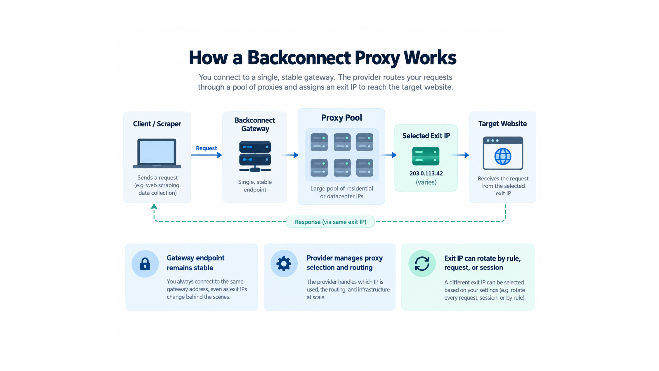 How a backconnect proxy routes a client request through a stable gateway, proxy pool, and selected exit IP.