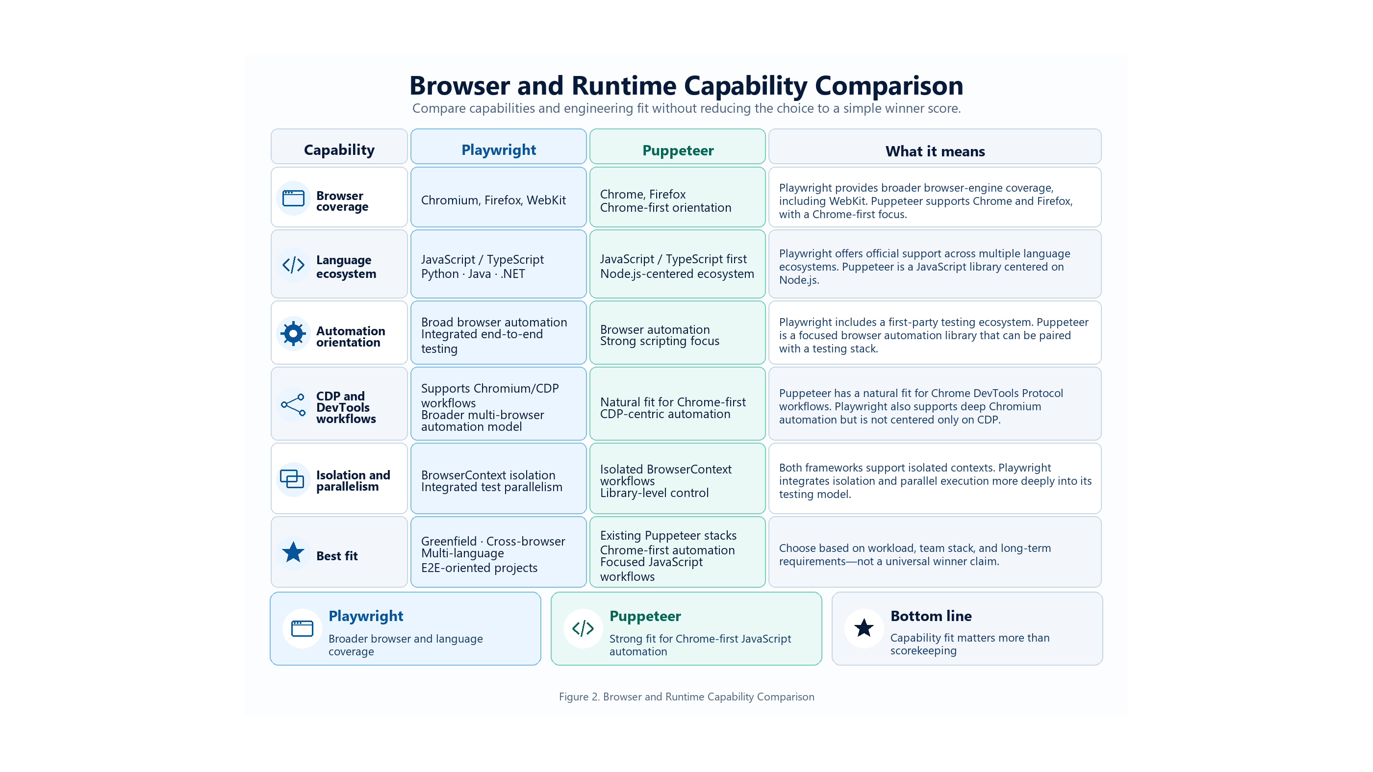 Comparison of Playwright and Puppeteer browser coverage, languages, CDP workflows, isolation, and suitable use cases