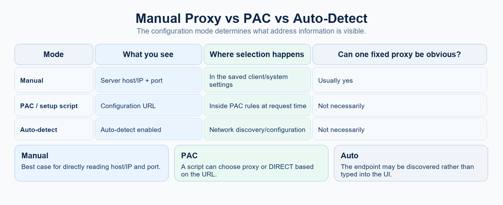 Manual Proxy vs PAC vs Auto-Detect