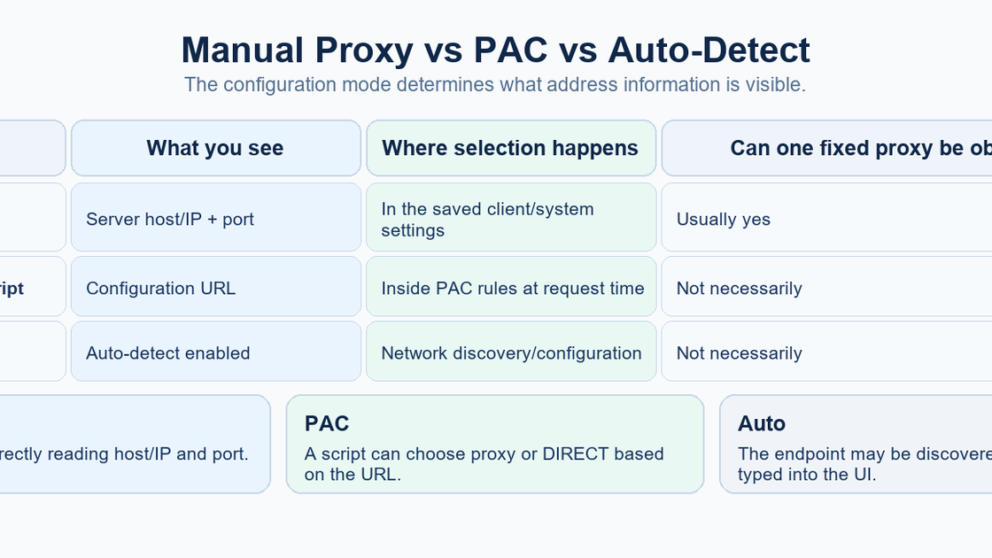 Manual Proxy vs PAC vs Auto-Detect