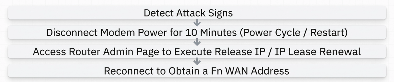 Conceptual response flow that starts with detecting attack signs, disconnecting, checking router settings, and reconnecting after ISP guidance