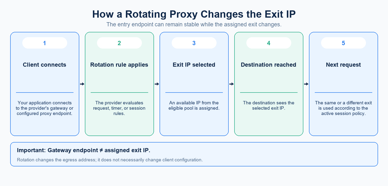 Word illustration showing how a rotating proxy gateway selects exit IPs