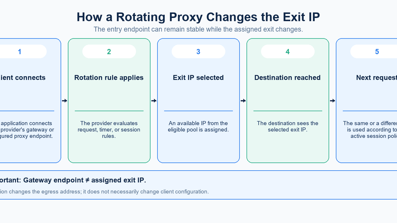 Word illustration showing how a rotating proxy gateway selects exit IPs