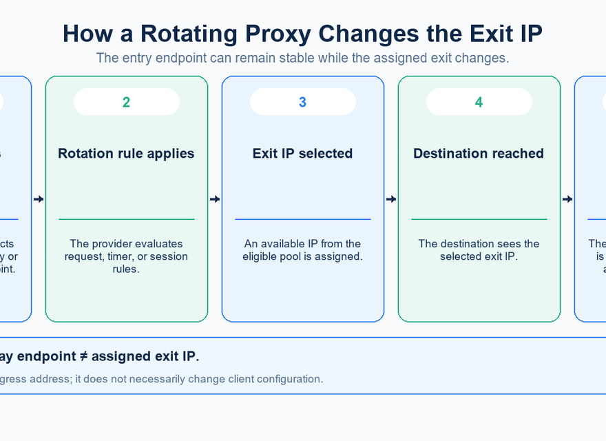 Diagram from the supplied Word article showing a client, proxy gateway, IP pool, and destination