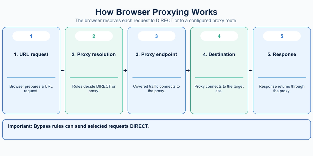 How Browser Proxying Works