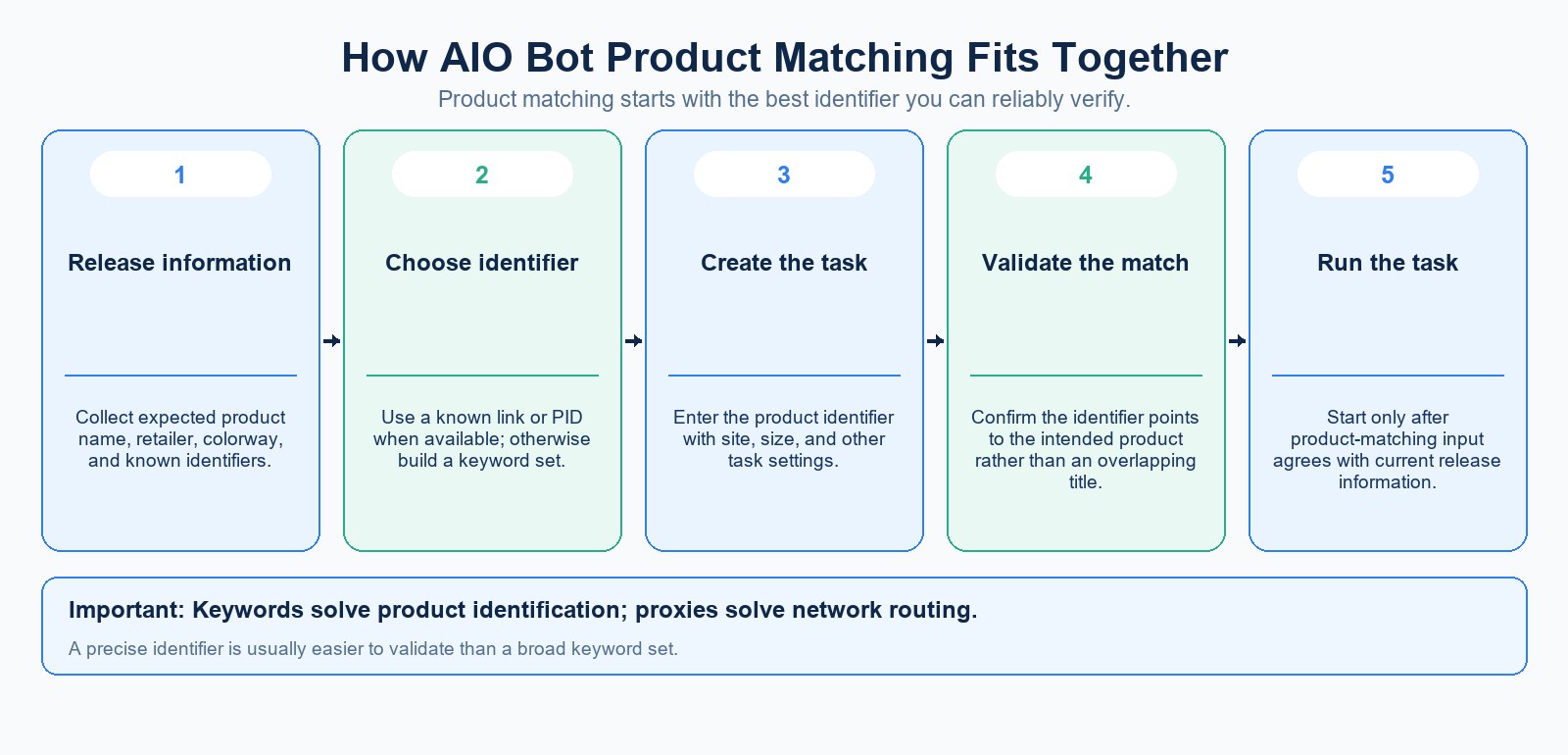 AIO Bot product matching diagram