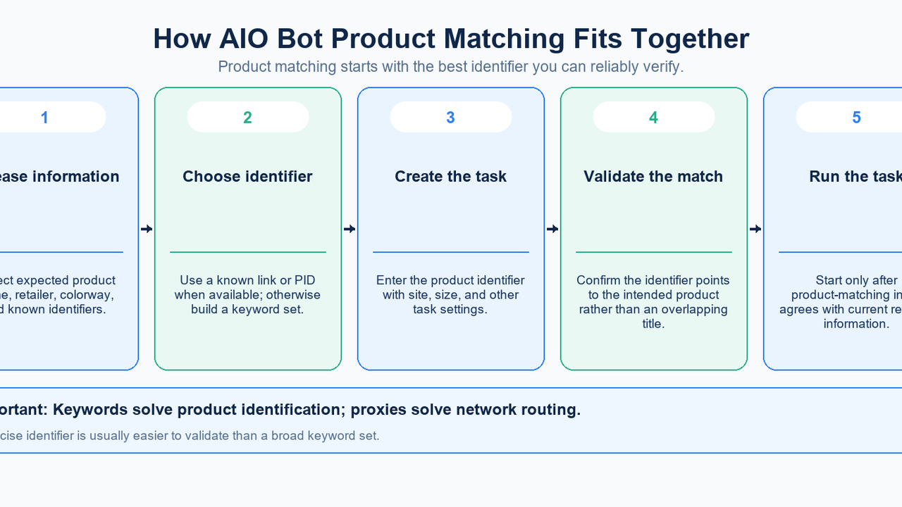 AIO Bot product matching diagram