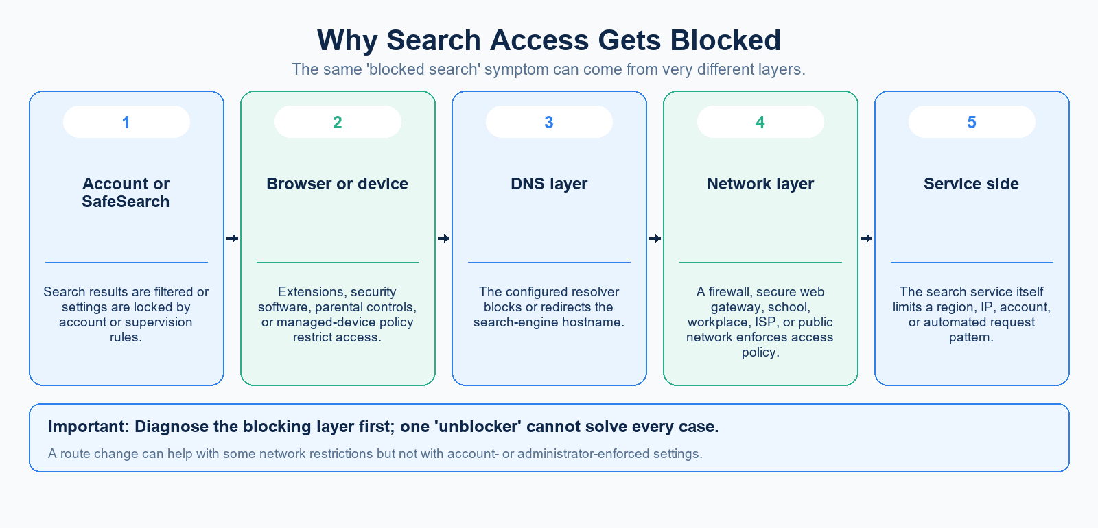 Diagram explaining common reasons for blocked search access