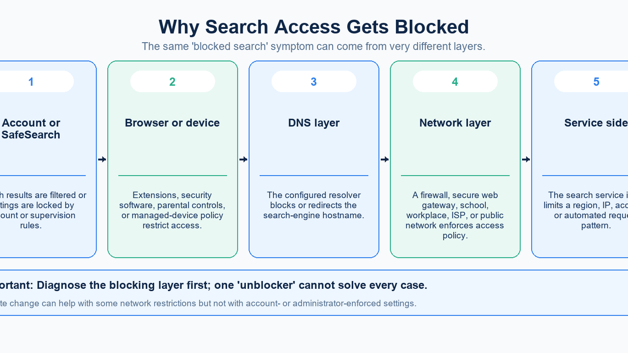 Diagram explaining common reasons for blocked search access