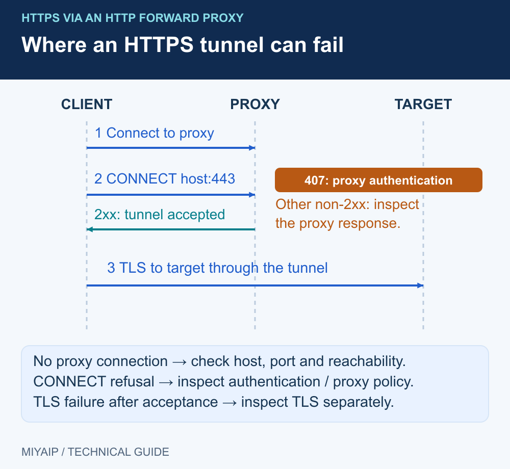 连接代理、接受 CONNECT 并与 HTTPS 目标建立 TLS 的顺序