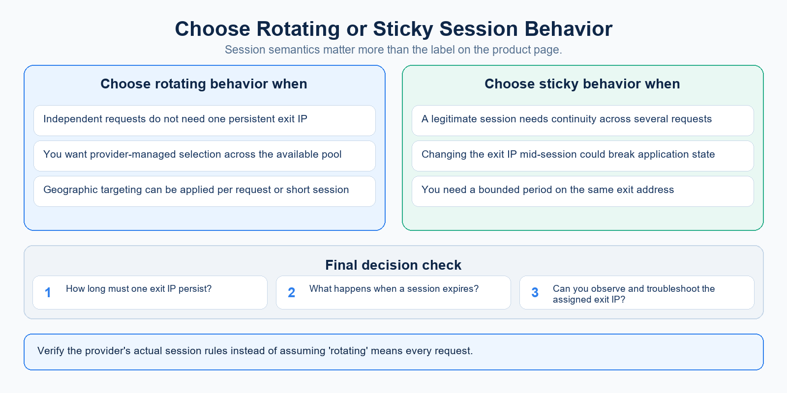 Decision guide for choosing rotating requests or sticky sessions based on continuity, lifetime, and observable behavior