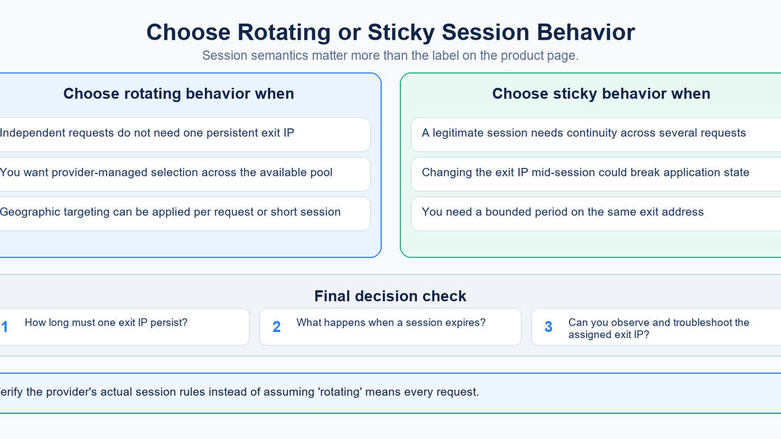 Decision guide for choosing rotating requests or sticky sessions based on continuity, lifetime, and observable behavior