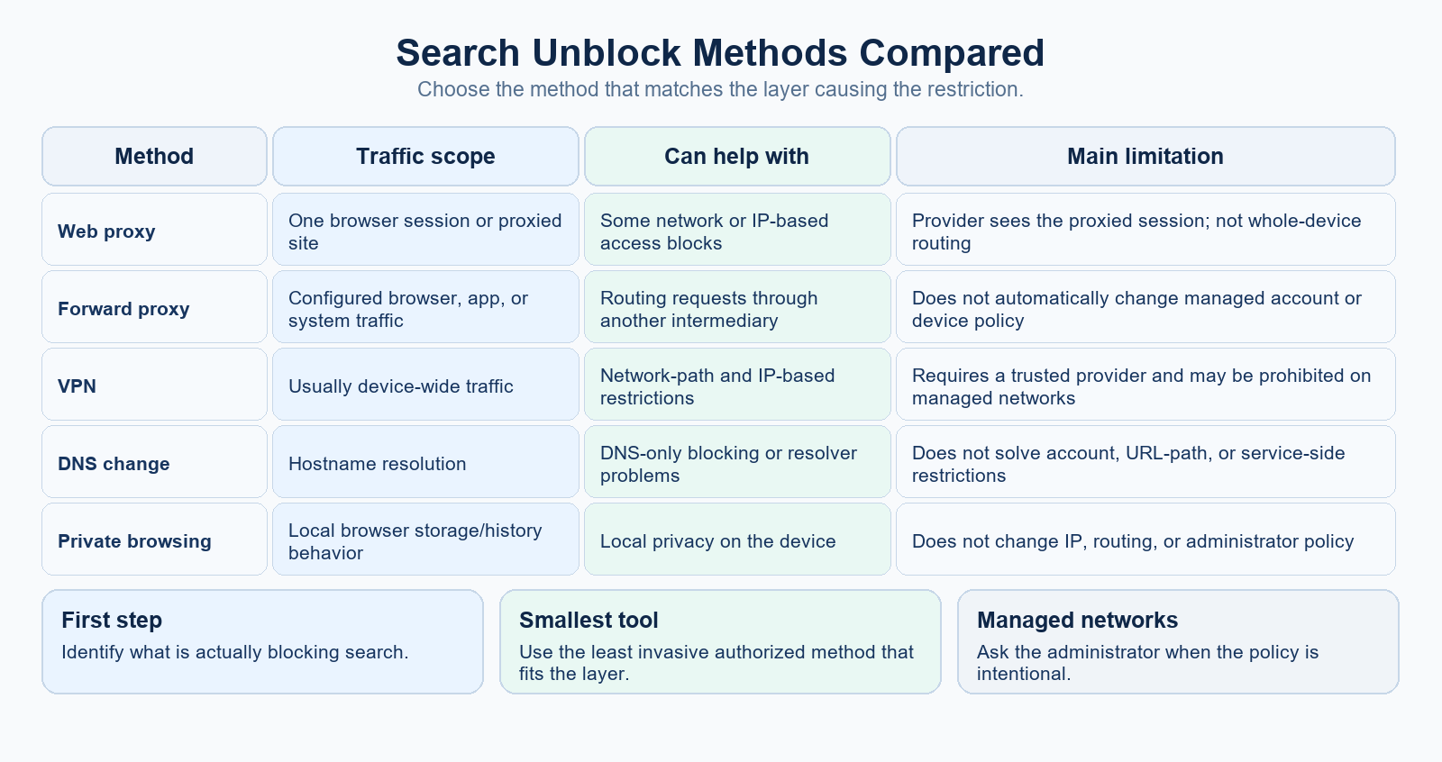 Comparison of search-unblock methods, their scope, and their limits