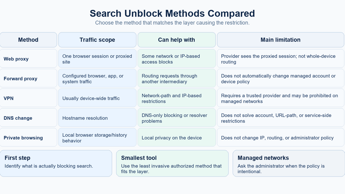 Comparison of search-unblock methods, their scope, and their limits