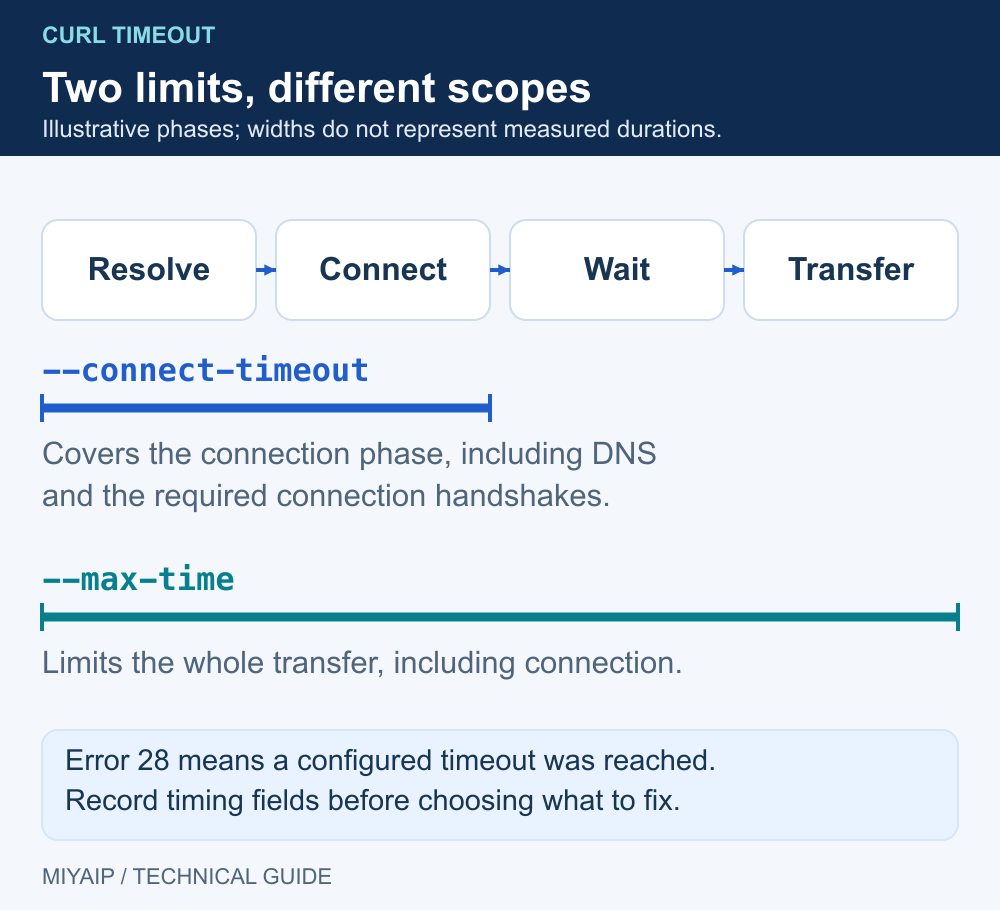 Comparison of curl connection timeout and whole-transfer max-time