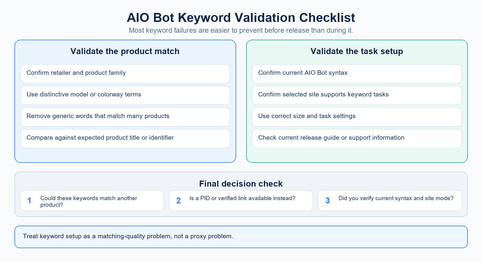 Checklist for validating AIO Bot product keywords before using a task