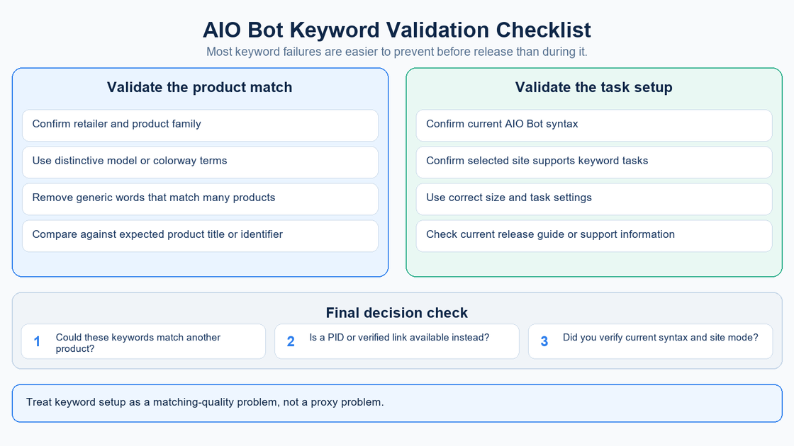 Checklist for validating AIO Bot product keywords before using a task