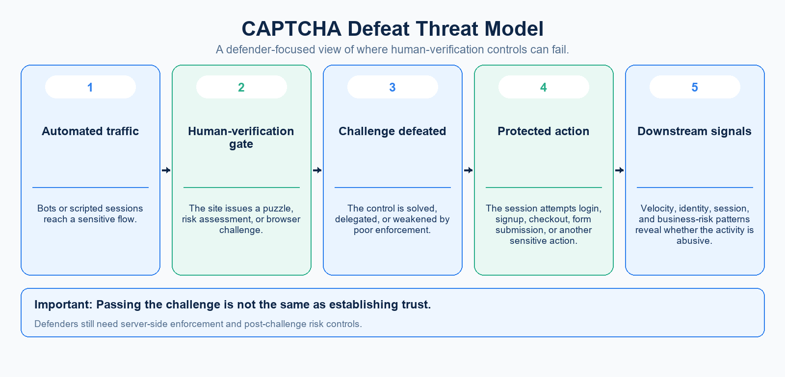 CAPTCHA threat model from automated traffic through verification to protected actions and downstream signals