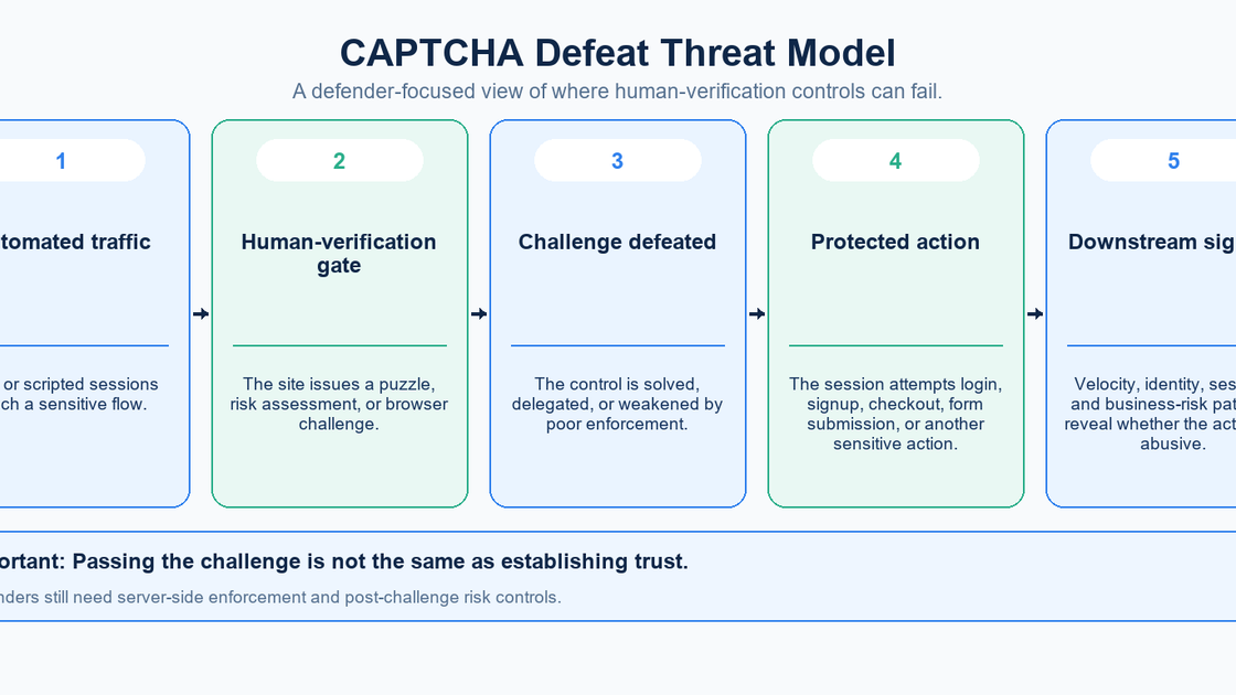CAPTCHA threat model from automated traffic through verification to protected actions and downstream signals