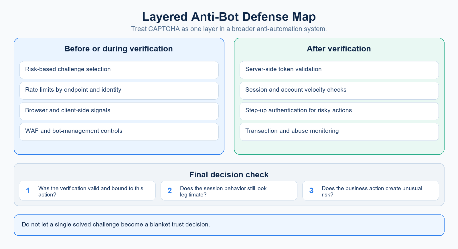Layered anti-bot defenses before and after challenge completion