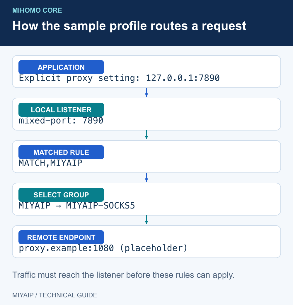 In this sample, an application reaches 127.0.0.1:7890, then MATCH selects the MIYAIP group and its SOCKS5 node.
