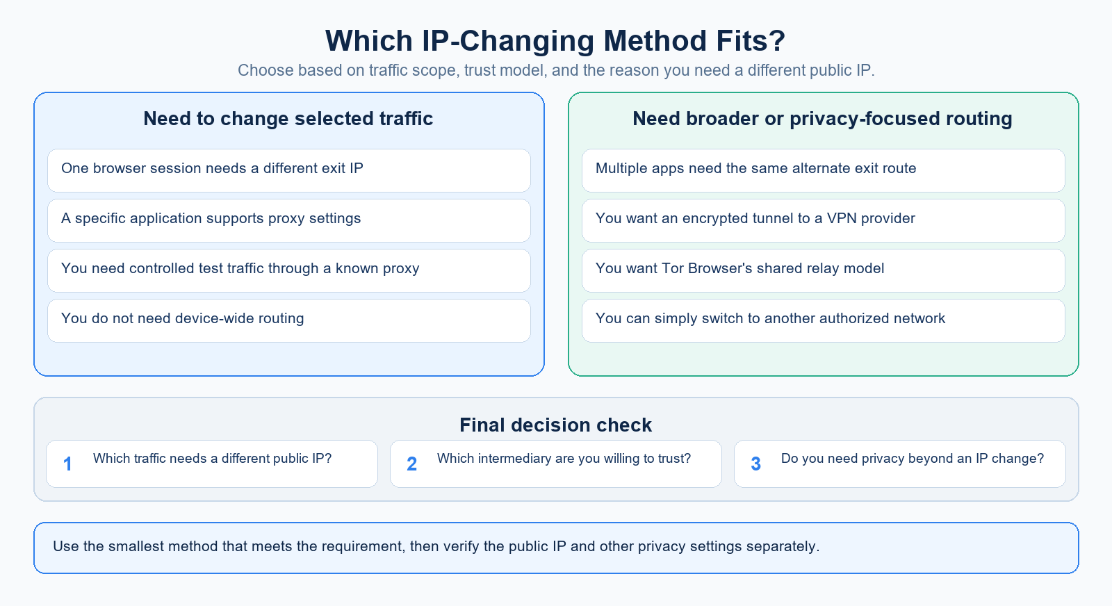 Decision guide for choosing an IP-changing method by traffic scope
