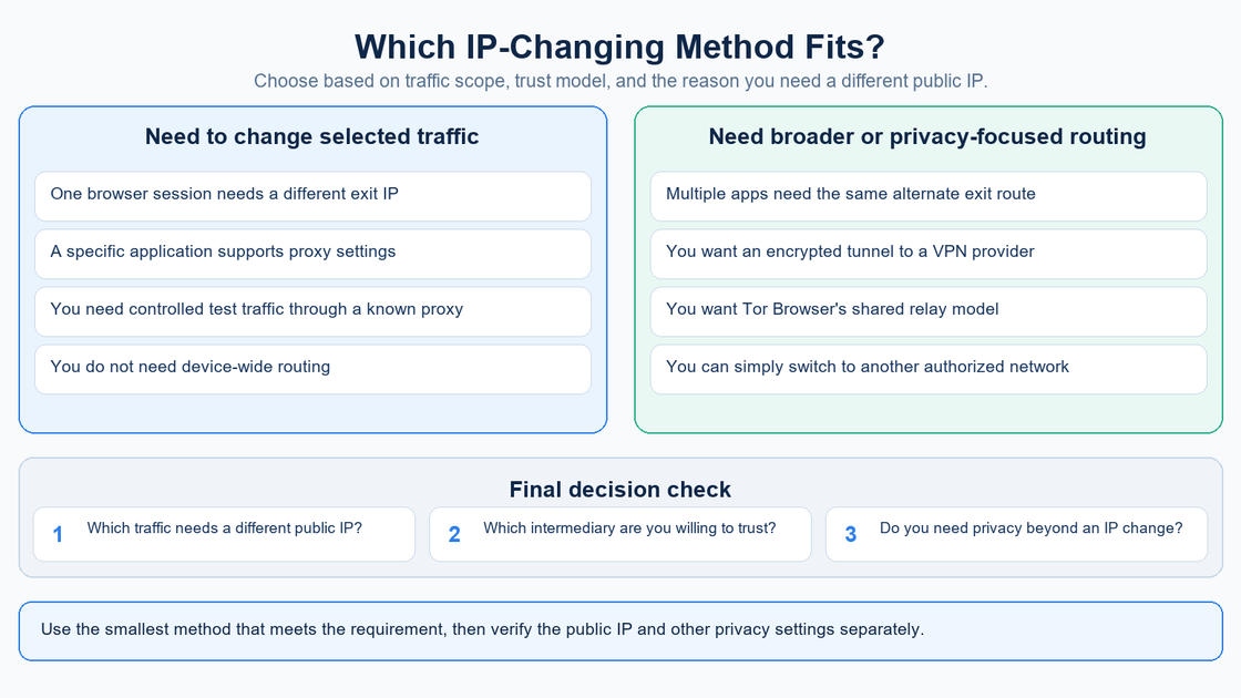 Decision guide for choosing an IP-changing method by traffic scope