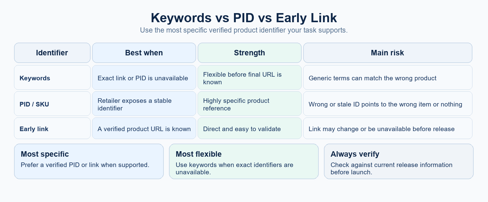 Comparison of keywords, product identifiers, and early product links