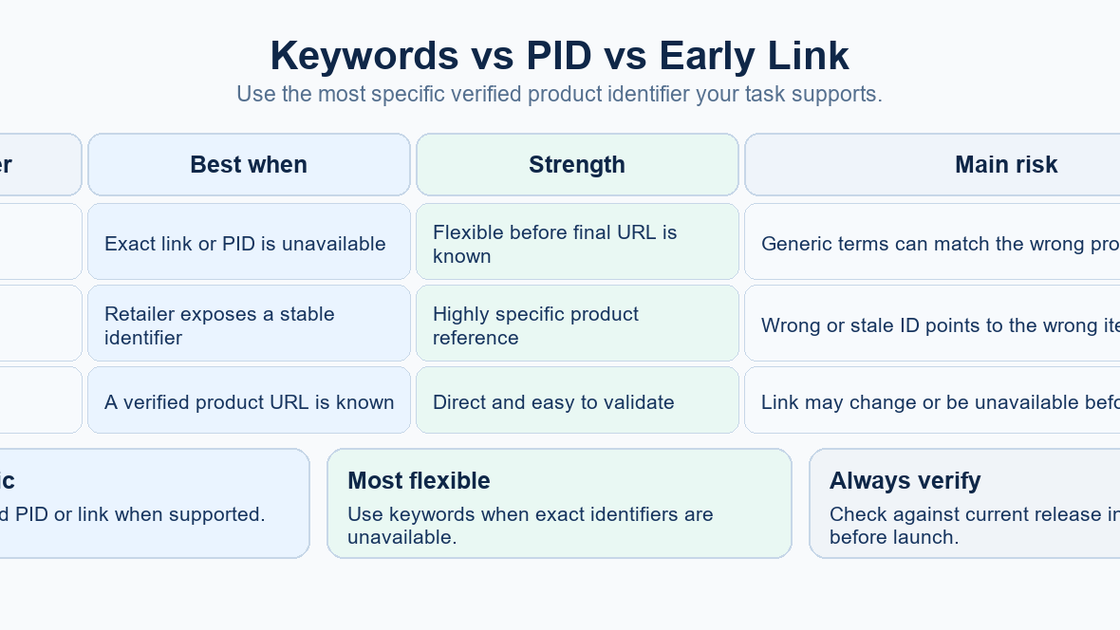 Comparison of keywords, product identifiers, and early product links