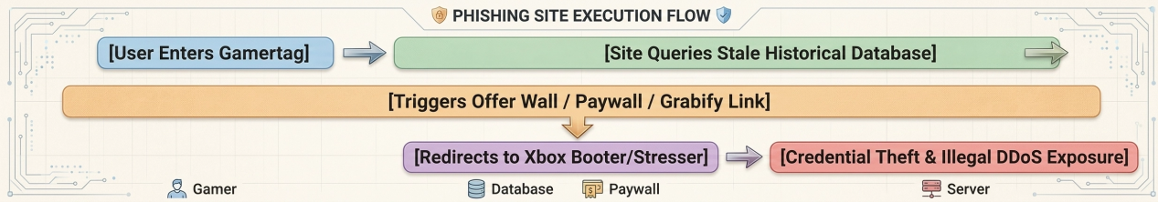 Conceptual diagram showing how a fraudulent Gamertag lookup site can lead to an offer wall, phishing, credential theft, or an illegal DDoS service