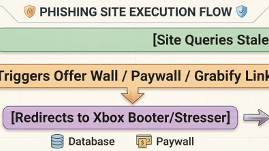 Conceptual diagram showing how a fraudulent Gamertag lookup site can lead to an offer wall, phishing, credential theft, or an illegal DDoS service
