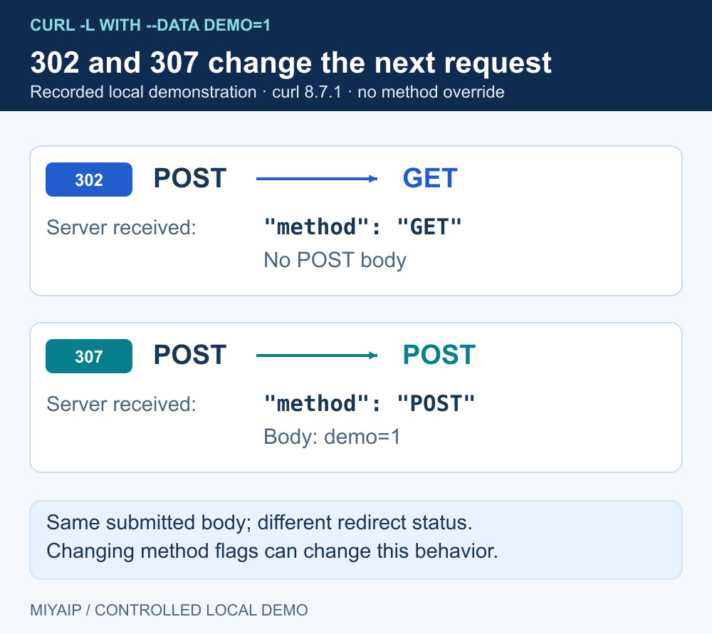 Observed 302 redirect changing POST to GET and 307 preserving POST and demo body