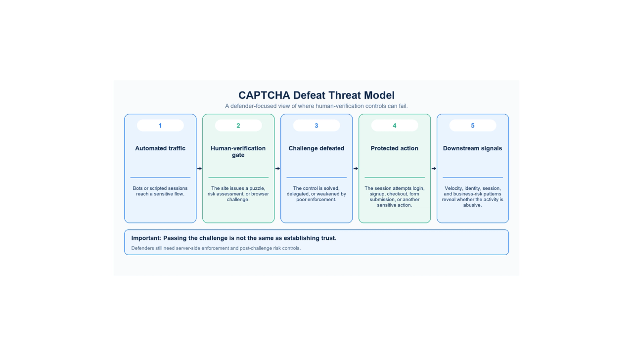 CAPTCHA threat model from automated traffic through verification to protected actions and downstream signals