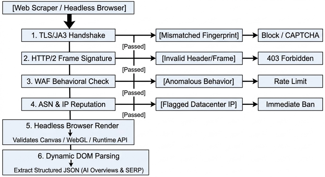 SERP data extraction and anti-bot inspection flow