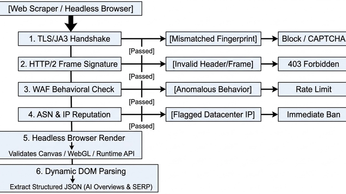 SERP data extraction and anti-bot inspection flow