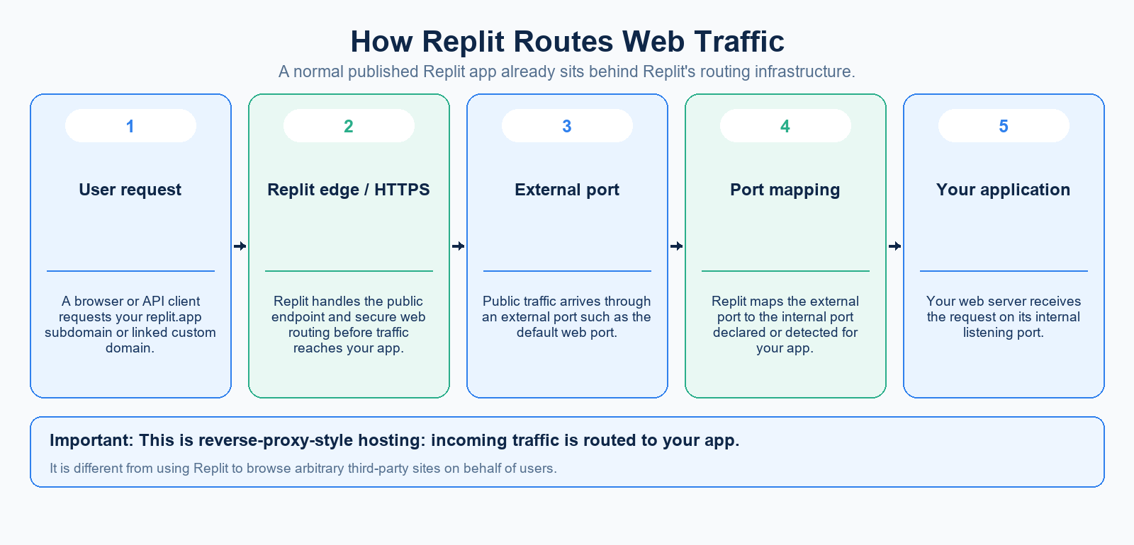 Public traffic routed to a Replit application port