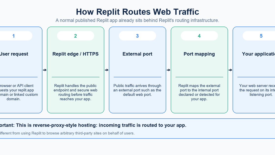 Public traffic routed to a Replit application port