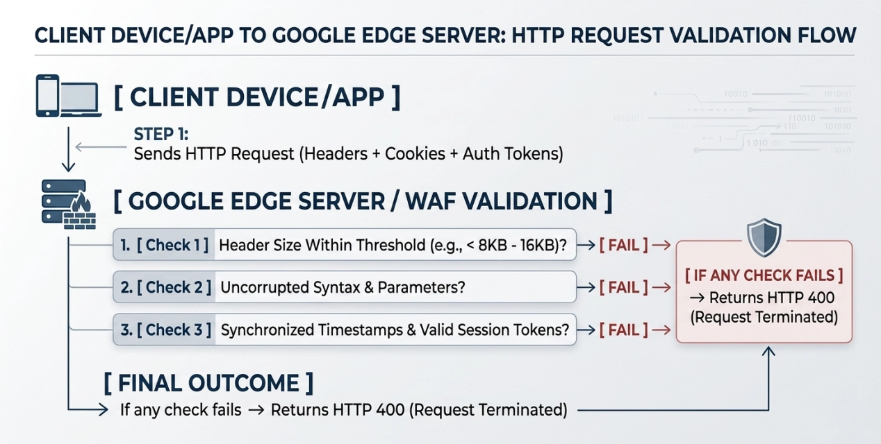 Conceptual request-validation flow for troubleshooting YouTube Error 400
