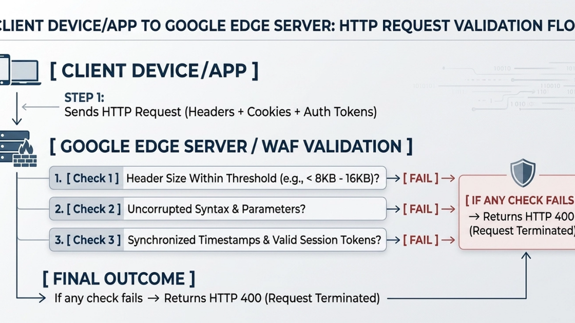 Conceptual request-validation flow for YouTube Error 400