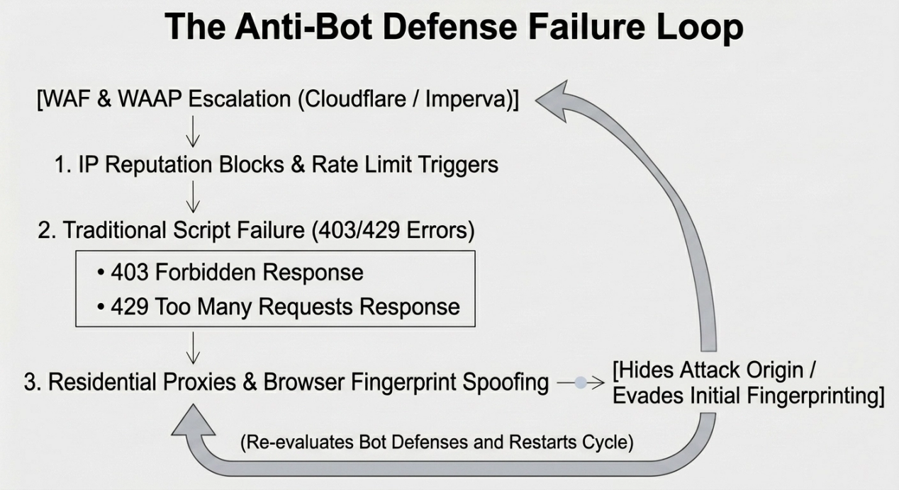 Anti-bot defense failure-loop diagram showing blocks, challenges, proxy routing, and browser signals