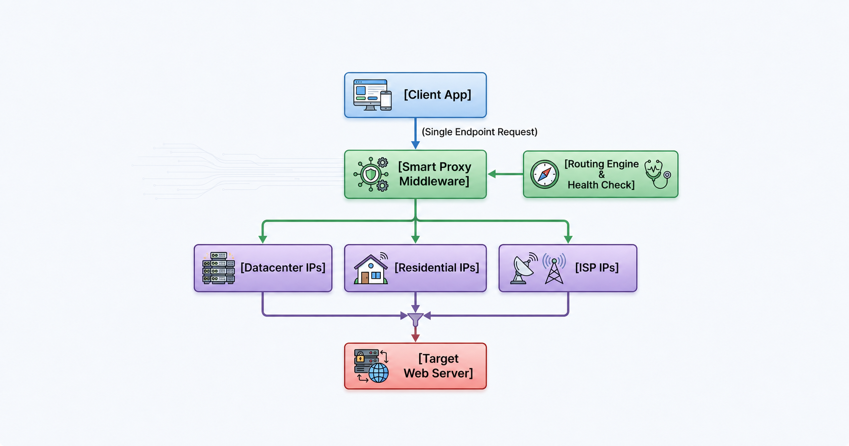 A proxy-routing architecture connecting a client, routing layer and proxy exit resources.