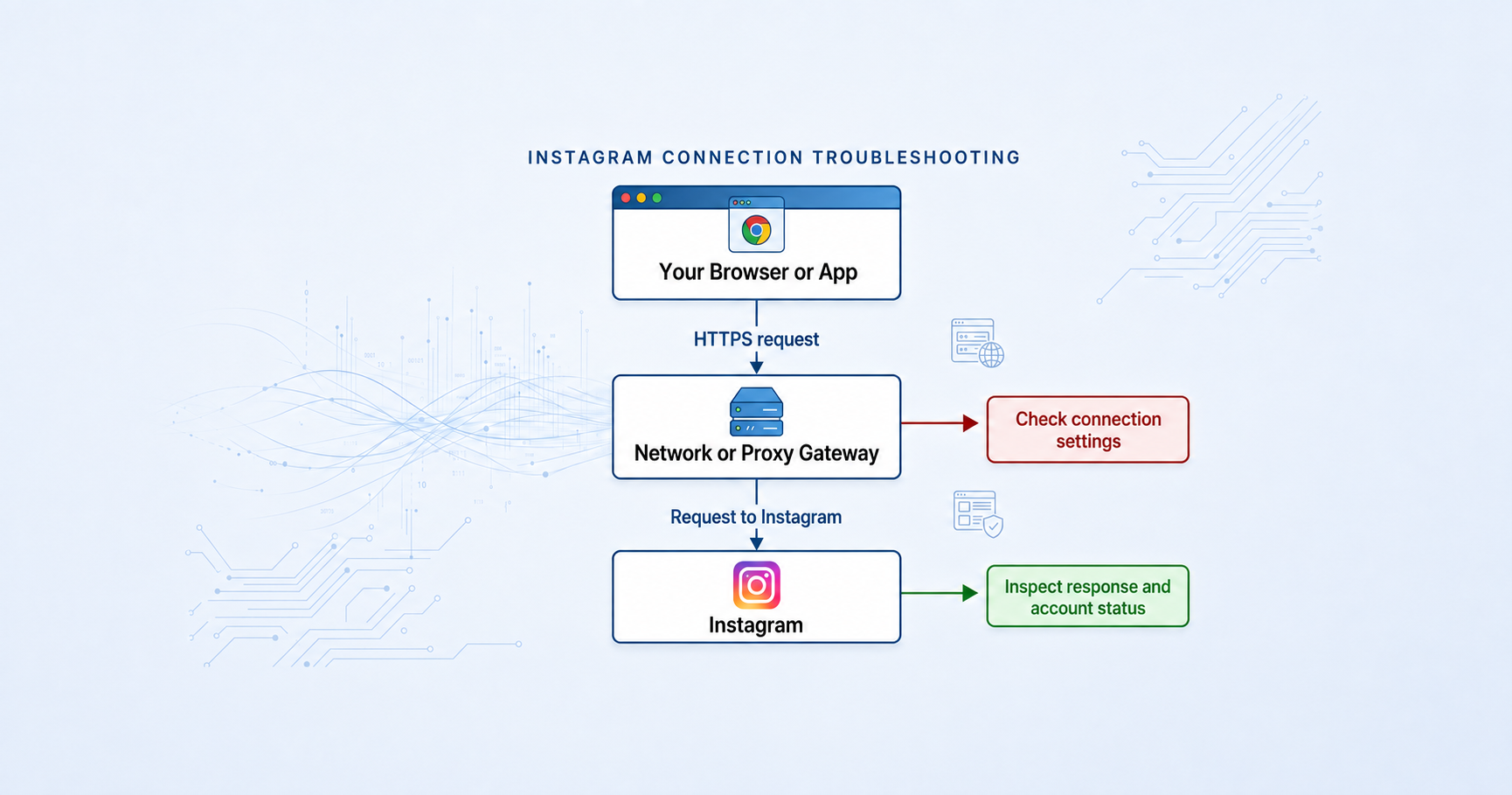 Instagram 访问排查图：浏览器、网络或代理网关以及账号状态检查。