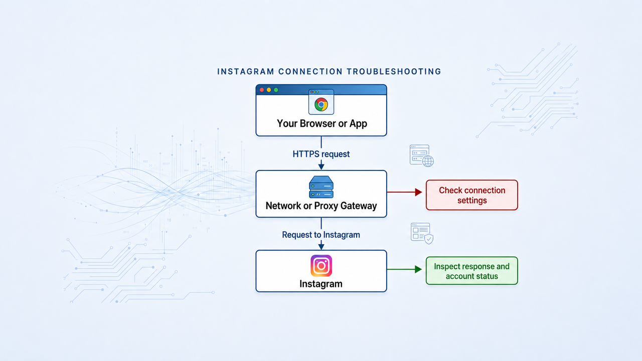 Instagram 访问排查图:浏览器、网络或代理网关以及账号状态检查。