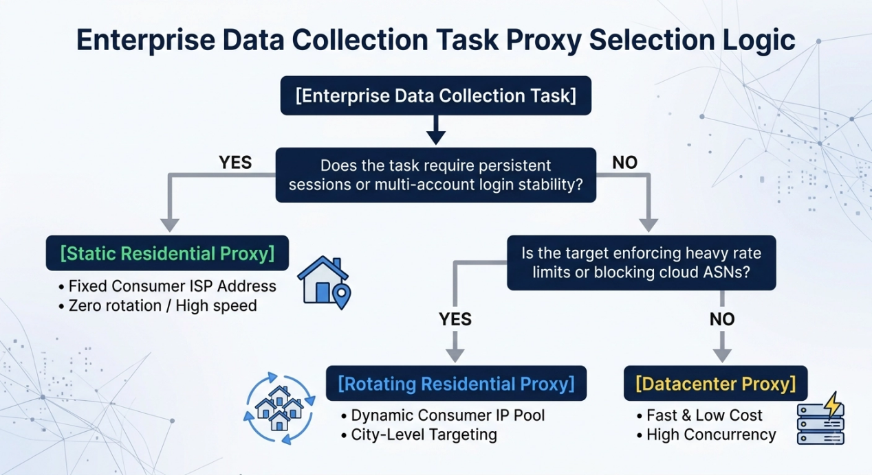 Decision flow for choosing static residential, rotating residential, or datacenter proxy architecture
