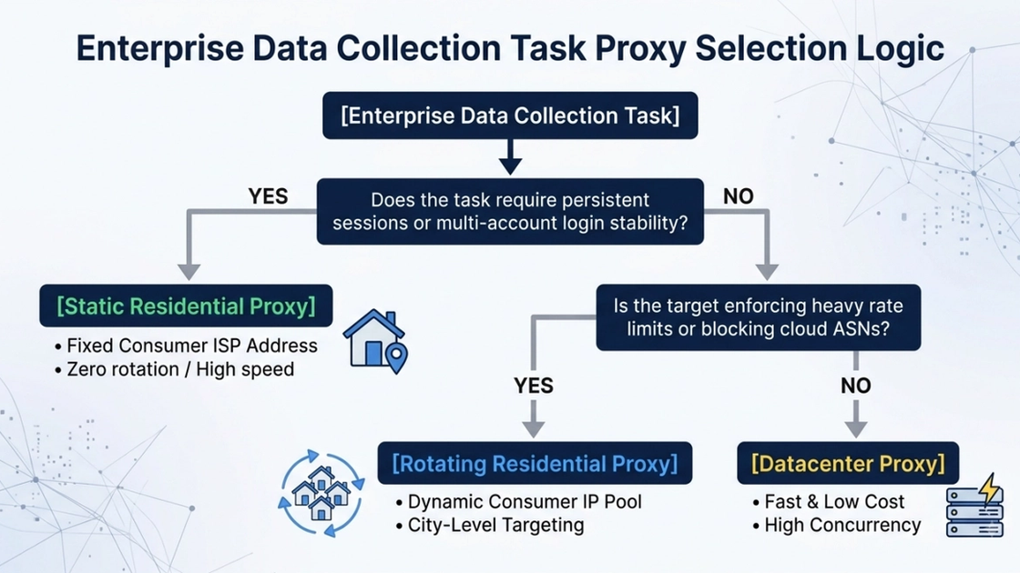 Decision flow for choosing static residential, rotating residential, or datacenter proxy architecture