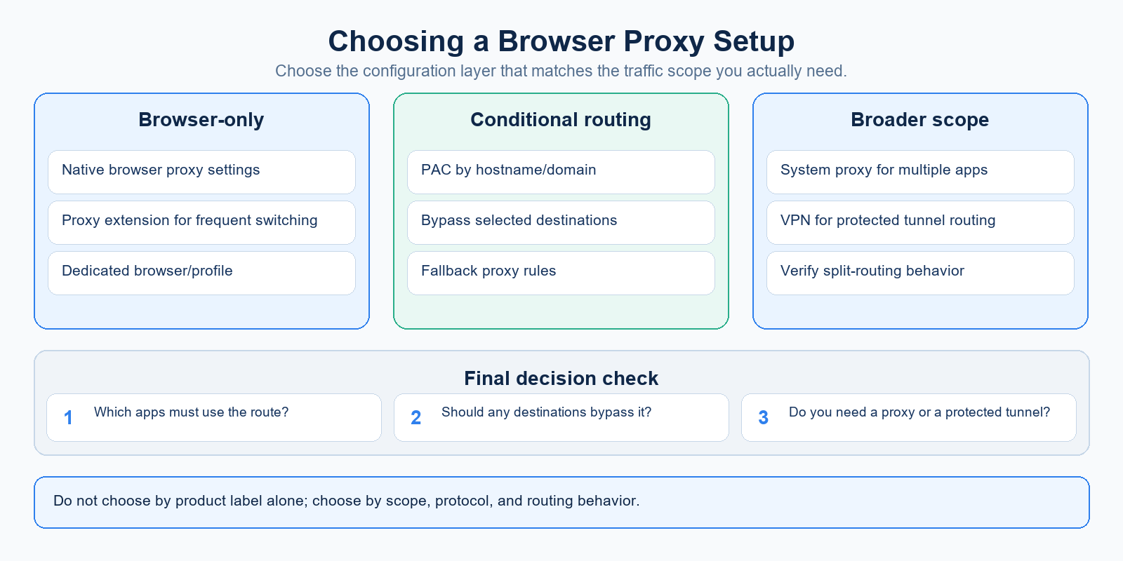 Choosing a Browser Proxy Setup