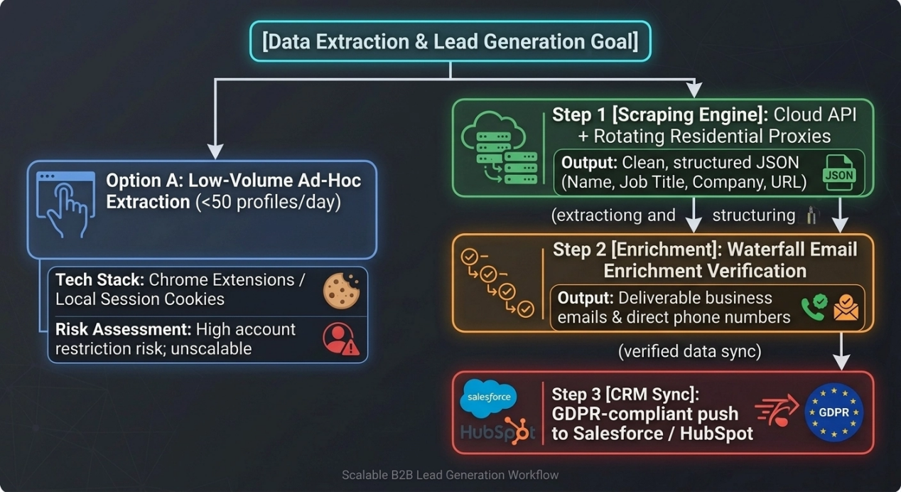Decision tree for selecting a LinkedIn data extraction and lead enrichment architecture
