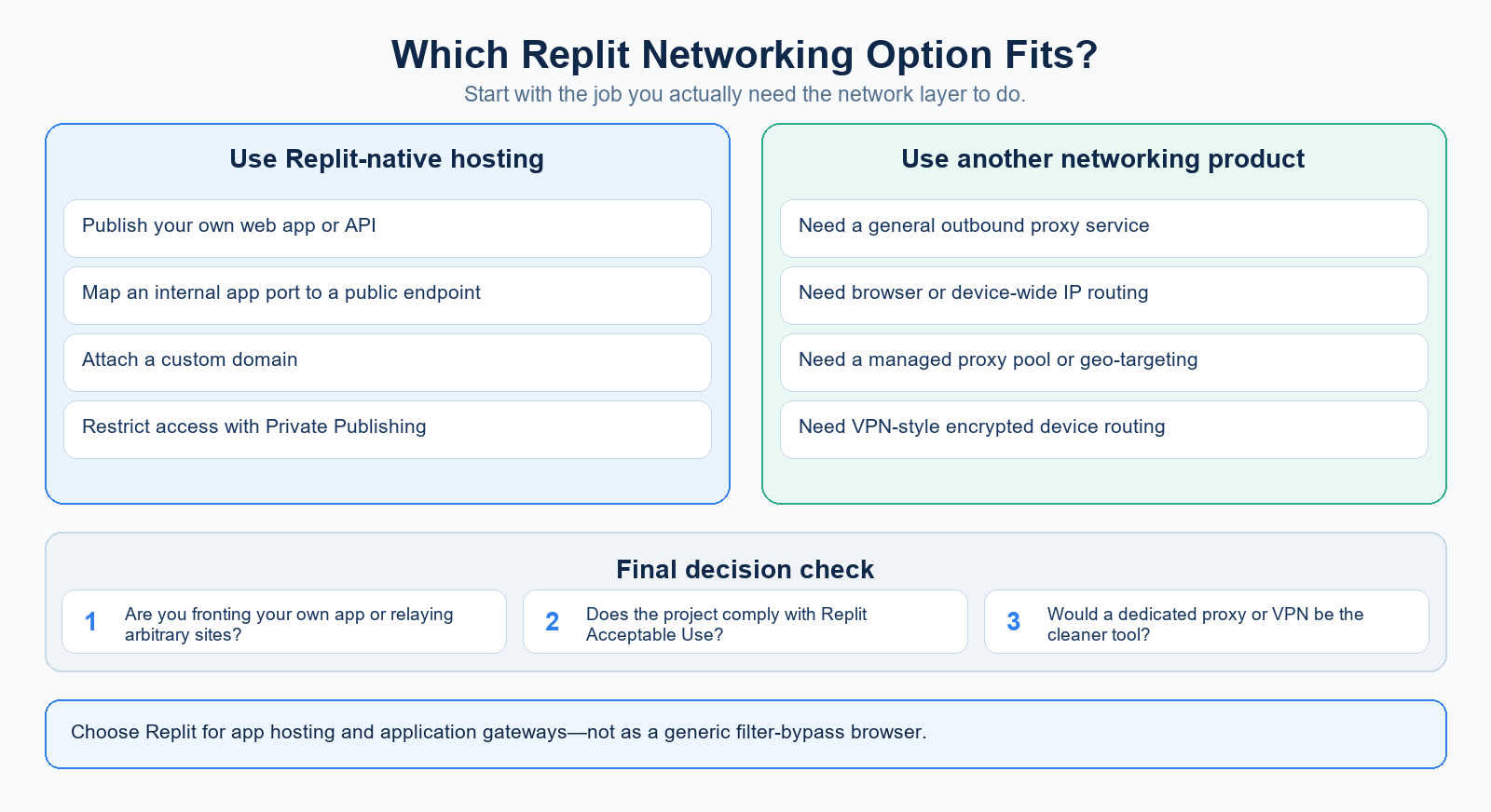 Decision diagram for choosing a Replit networking option